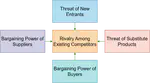 Porter’s Five Forces